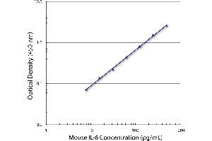 Standard curve generated with Rat Anti-Mouse IL-6-UNLB (IL-6 anticorps)