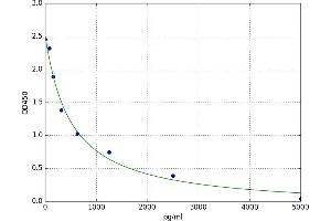 A typical standard curve (ENHO Kit ELISA)