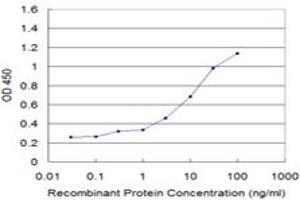 Detection limit for recombinant GST tagged NCOA4 is approximately 0.