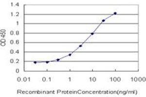 Detection limit for recombinant GST tagged MSI1 is approximately 0.