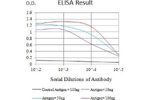 Black line: Control Antigen (100 ng),Purple line: Antigen (10 ng), Blue line: Antigen (50 ng), Red line:Antigen (100 ng)