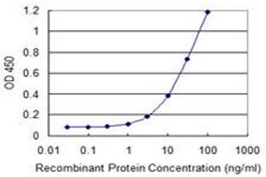 Detection limit for recombinant GST tagged UBE2N is 0.