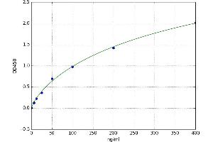 A typical standard curve (ORM1 Kit ELISA)