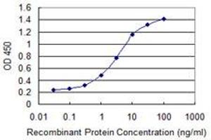 Detection limit for recombinant GST tagged STC1 is 0.