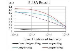 Black line: Control Antigen (100 ng), Purple line: Antigen(10 ng), Blue line: Antigen (50 ng), Red line: Antigen (100 ng),