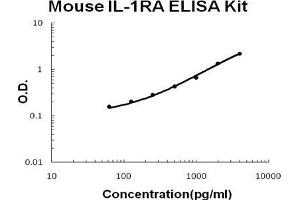 Mouse IL-1RA/IL1RN PicoKine ELISA Kit standard curve (IL1RN Kit ELISA)