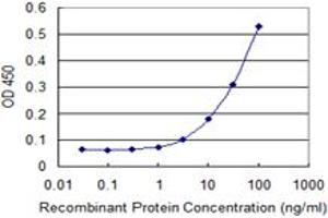 Detection limit for recombinant GST tagged FSD1 is 1 ng/ml as a capture antibody.