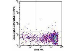 Flow Cytometry (FACS) image for anti-CD207 Molecule, Langerin (CD207) antibody (PE) (ABIN2662533)
