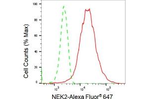 Flow cytometric analysis of NEK2 expression in HepG2 cells using NEK2 antibody (ABIN7799602), 1:2,000).