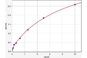Typical standard curve (NMT1 Kit ELISA)
