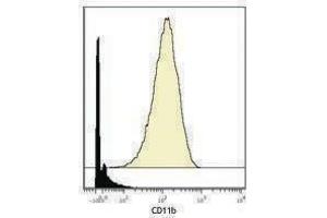 Flow Cytometry (FACS) image for anti-Integrin alpha M (ITGAM) antibody (ABIN2664159) (CD11b anticorps)