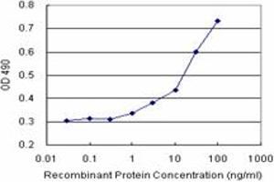 FABP1 (Human) Matched Antibody Pair
