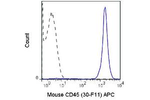 Flow Cytometry of anti-CD45 APC - 200-526-N83 Flow Cytometry of anti-CD45 Allophycocyanin Conjugated Monoclonal Antibody.