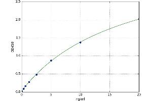 A typical standard curve (Neuroligin 4 Kit ELISA)