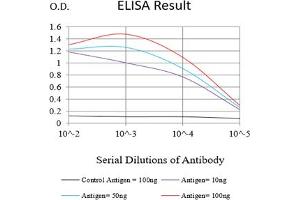 Black line: Control Antigen (100 ng),Purple line: Antigen (10 ng), Blue line: Antigen (50 ng), Red line:Antigen (100 ng)