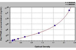 Typical Standard Curve (PPARG Kit ELISA)