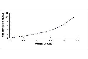 Typical standard curve
