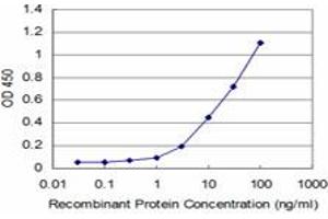 Detection limit for recombinant GST tagged UBTF is approximately 3ng/ml as a capture antibody.