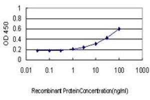 ELISA image for anti-Tryptase alpha/beta 1 (TPSAB1) (AA 1-275) antibody (ABIN466111) (TPSAB1 anticorps  (AA 1-275))