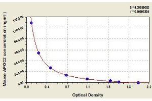 Typical standard curve (Apolipoprotein C-II Kit ELISA)