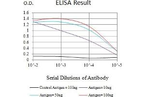 Black line: Control Antigen (100 ng),Purple line: Antigen (10 ng), Blue line: Antigen (50 ng), Red line:Antigen (100 ng)