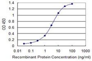 Detection limit for recombinant GST tagged GSTA2 is 0.
