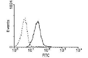 Jurkat cells were incubated with the isotype control and TNFRSF10B polyclonal antibody  and then stained with Goat Anti-Rabbit IgG (H+L), human/mouse ads-FITC. (TNFRSF10B anticorps)