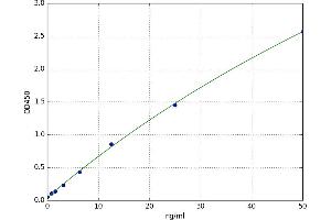 A typical standard curve