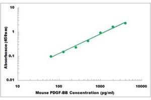 Representative Standard Curve (PDGF-BB Homodimer Kit ELISA)