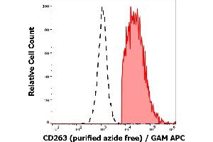 Separation of CD263 transfected HEK-293 cells (red-filled) from nontransfected HEK-293 cells (black-dashed) in flow cytometry analysis (surface staining) stained using anti-human CD263 (TRAIL-R3-02) purified antibody (azide free, concentration in sample 16 μg/mL) GAM APC. (DcR1 anticorps)