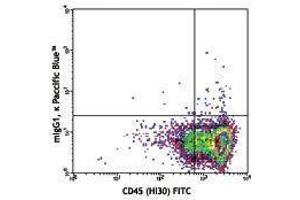 Flow Cytometry (FACS) image for anti-CD34 (CD34) antibody (Pacific Blue) (ABIN2662258)
