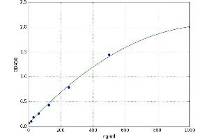 A typical standard curve (Coagulation Factor V Kit ELISA)