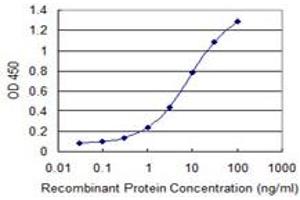 Detection limit for recombinant GST tagged NFKBIB is 0.