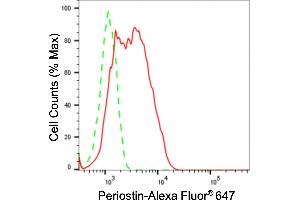 Flow cytometric analysis of Periostin expression in HepG2 cells using Periostin antibody (ABIN7799774), 1:2,000).