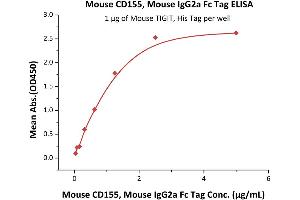 Immobilized Mouse TIGIT, His Tag (ABIN4949190,ABIN4949191) at 10 μg/mL (100 μL/well) can bind Mouse CD155, Mouse IgG2a Fc Tag (ABIN5674647,ABIN6809987) with a linear range of 0.