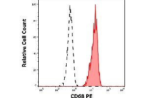 Separation of human monocytes (red-filled) from CD68 negative lymphocytes (black-dashed) in flow cytometry analysis (intracellular staining) of human peripheral whole blood stained using anti-human CD68 (Y1/82A) PE antibody (10 μL reagent / 100 μL of peripheral whole blood). (CD68 anticorps  (PE))