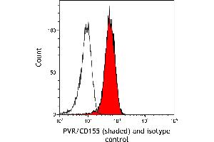 Flow Cytometry (FACS) image for anti-Poliovirus Receptor (PVR) (AA 28-329) antibody (ABIN7449549) (Recombinant Poliovirus Receptor anticorps  (AA 28-329))