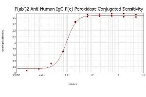 ELISA results of purified F(ab')2 Goat anti-Human IgG F(c) Antibody Peroxidase Conjugated min x Bv, Hs, Ms, ant Rt serum proteins tested against purified Human IgG F(c).