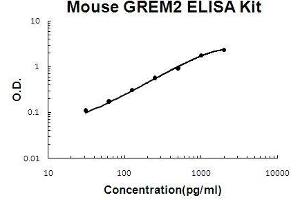 Mouse GREM2 PicoKine ELISA Kit standard curve (GREM2 Kit ELISA)