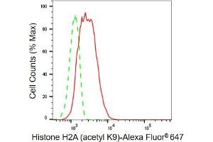 Flow cytometric analysis of Histone H2A (acetyl K9) expression in C2C12 cells using Histone H2A (acetyl K9) antibody (ABIN7798940), 1:2,000). (Recombinant Histone H2A anticorps  (H2AK95ac))