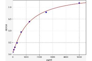 Typical standard curve (PF4 Kit ELISA)