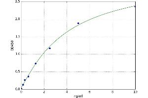 A typical standard curve (EPOR Kit ELISA)