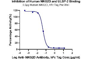 Serial dilutions of Anti-NKG2D Antibody, hFc Tag were added into Biotinylated Human ULBP-2, His Tag : Human NKG2D, hFc Tag binding reactioins.