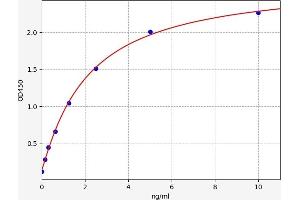 Typical standard curve