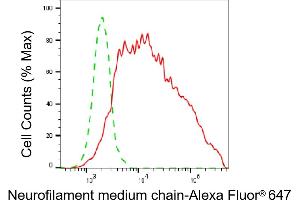 Flow cytometric analysis of Neurofilament medium chain expression in HeLa cells using Neurofilament medium chain antibody (ABIN7799580), 1:2,000). (NEFM anticorps)