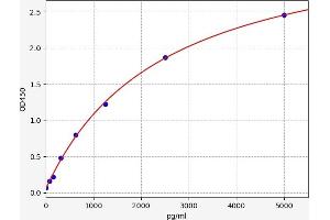 Typical standard curve (Thymidine Phosphorylase Kit ELISA)