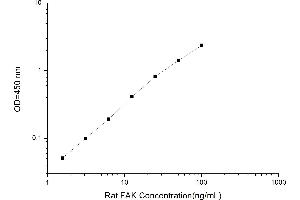 Typical standard curve (FAK Kit ELISA)