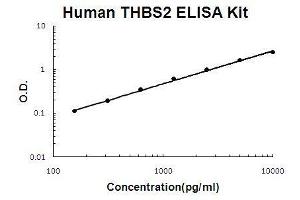 Human TSP2 PicoKine ELISA Kit standard curve (Thrombospondin 2 Kit ELISA)