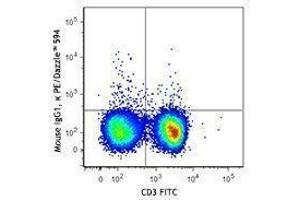Flow Cytometry (FACS) image for anti-Interleukin 17A (IL17A) antibody (PE/Dazzle™ 594) (ABIN2659773)