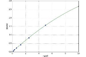 A typical standard curve (AIRE Kit ELISA)
